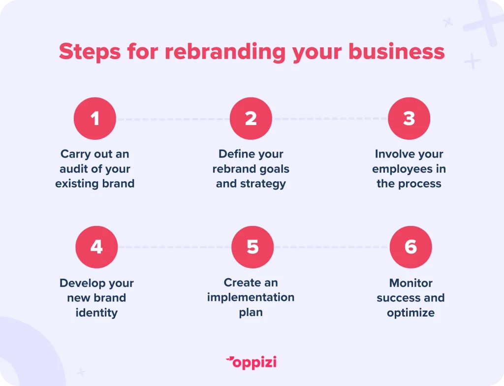 Steps for rebranding your business:Carry out an audit of your existing brandDefine your rebrand goals and strategyInvolve your employees in the processDevelop your new brand identityCreate an implementation planMonitor success and optimize