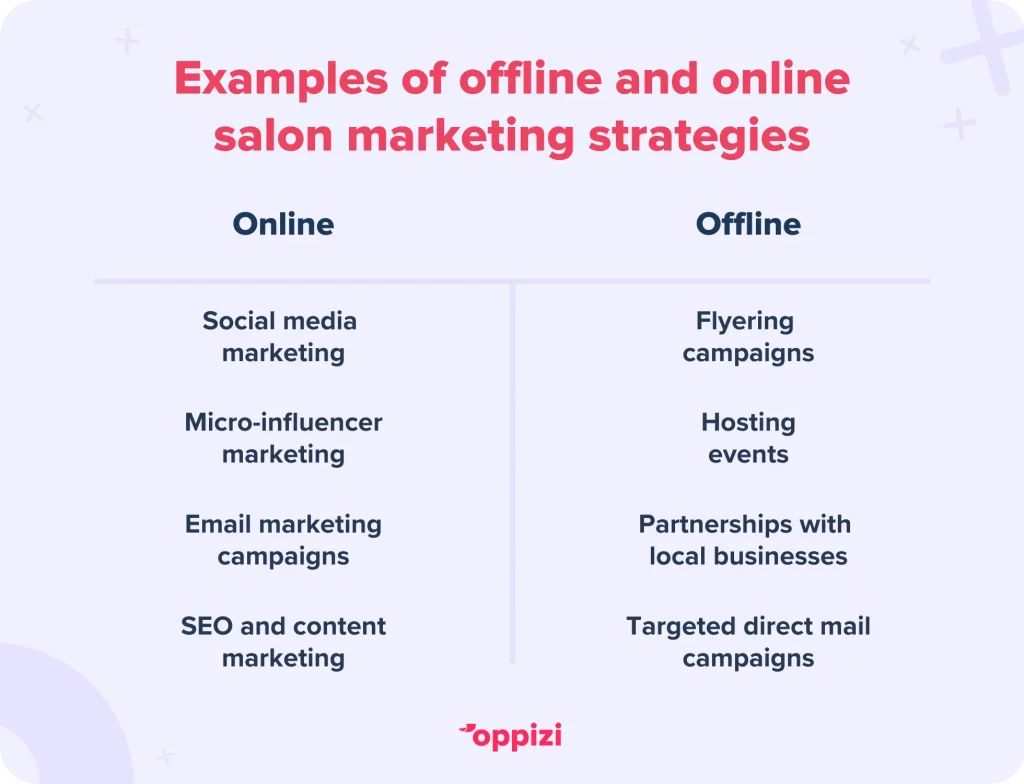 Online and offline examples of salon marketingOnline:Social mediaEmail marketingMicro-influencer marketingSEO and content marketingOffline:Flyering campaignsPartnerships with local brandsTargeted direct mailEvents marketing