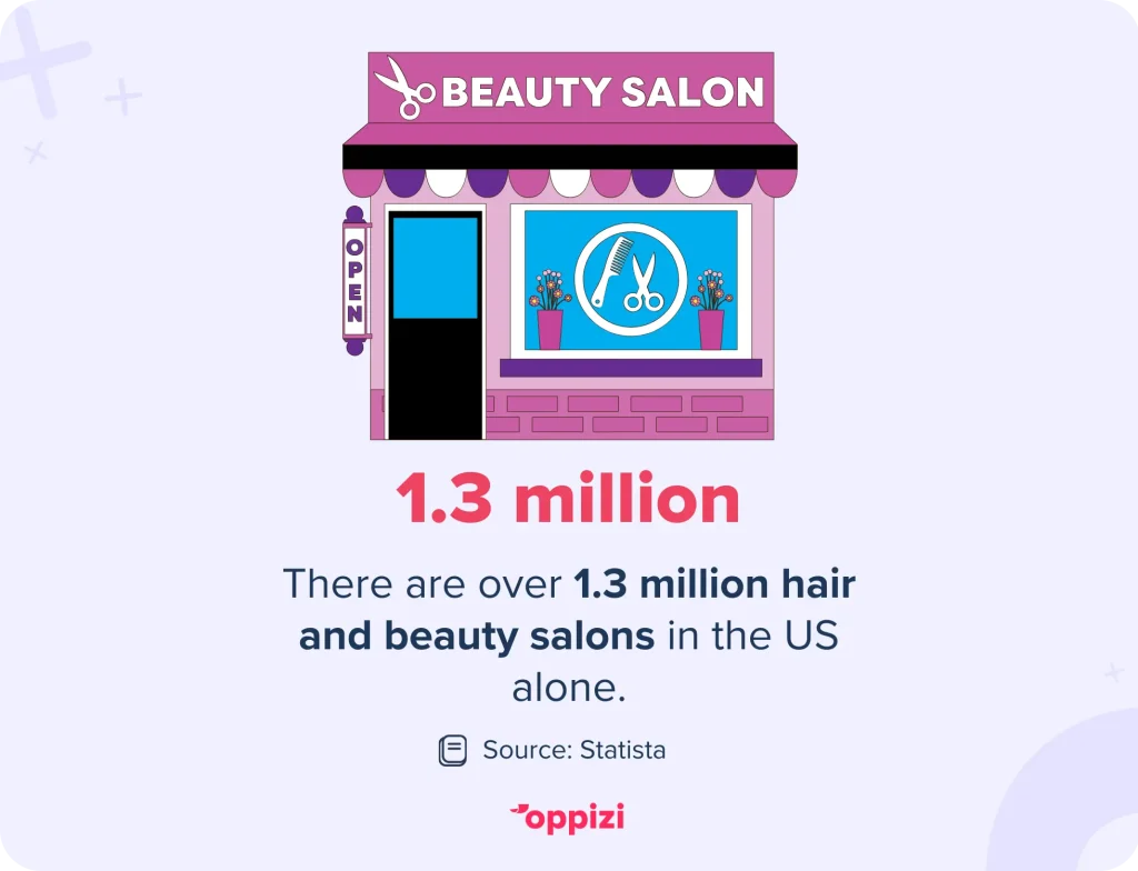 There are over 1.3 million hair and beauty salons in the US alone.Source: Statista