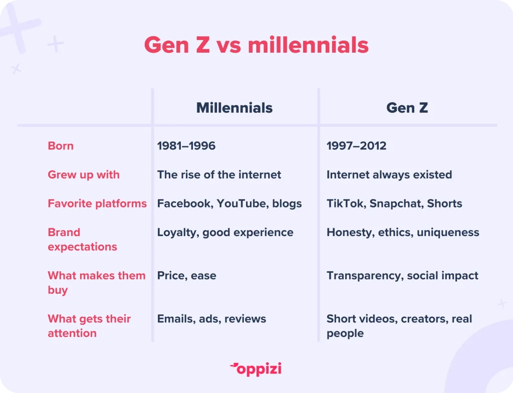 gen z vs millennials