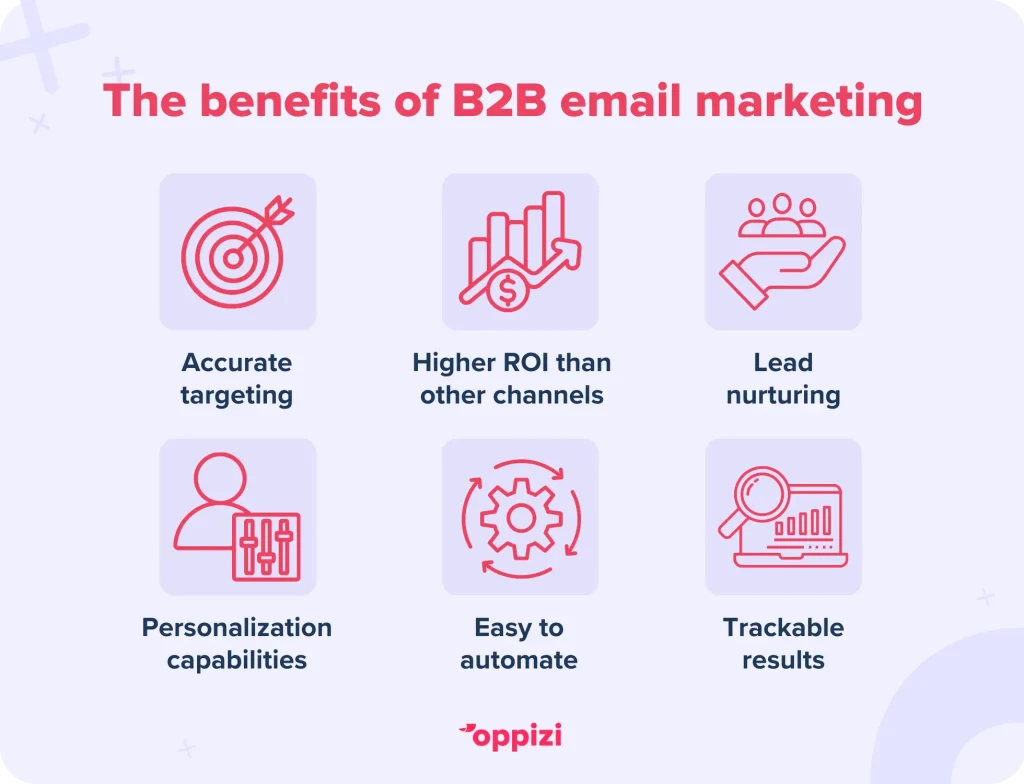 The benefits of B2B email marketingAccurate targetingHigher ROI than other channelsLead nurturingPersonalization AutomationTrackable results
