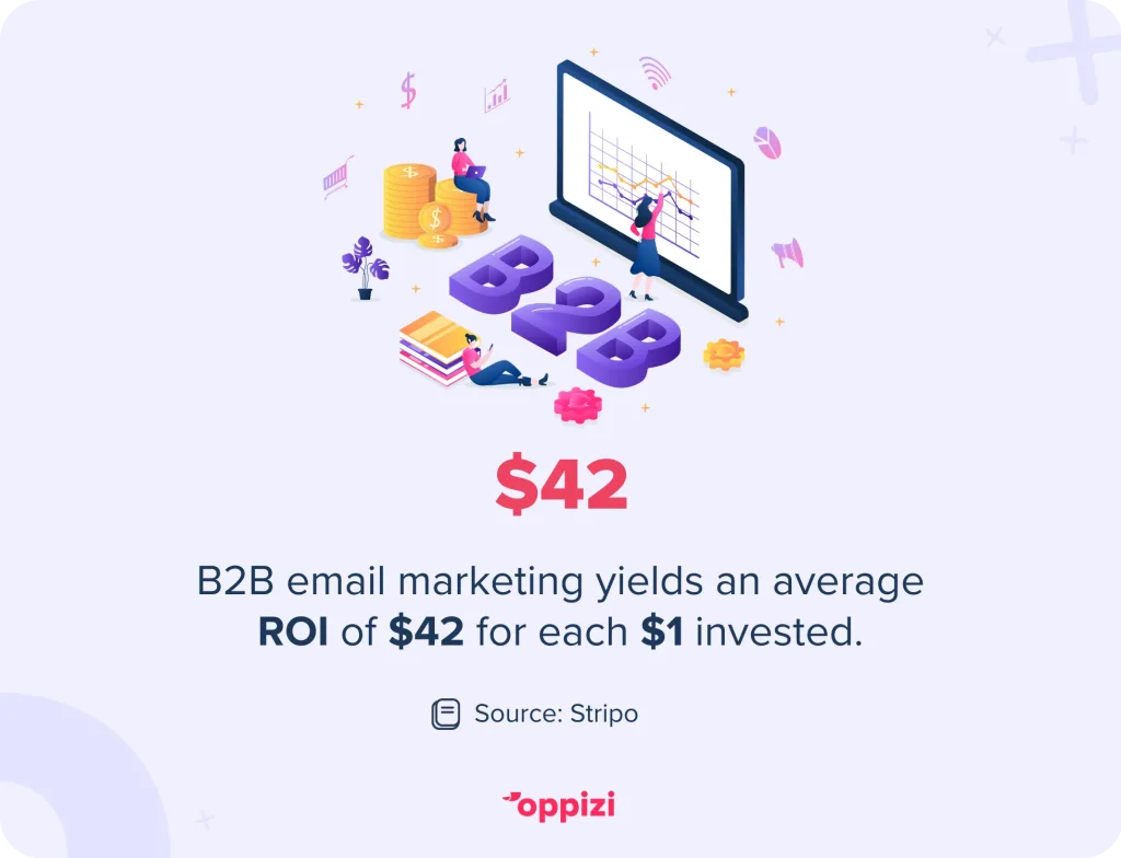 B2B email marketing yields an average ROI of $42 for each $1 invested.Source: Stripo