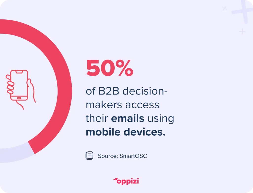 Over 50% of B2B decision-makers access their emails using mobile devices.Source: SmartOSC