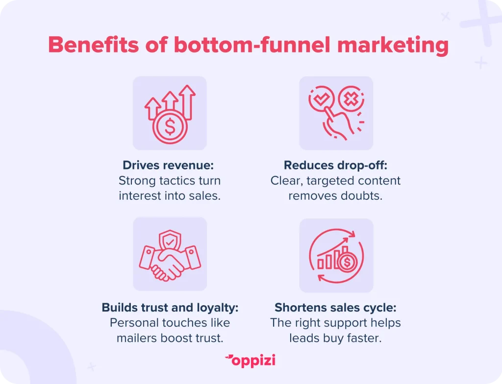 Benefits of bottom-funnel marketing Drives revenue: Strong tactics turn interest into sales.Reduces drop-off: Clear, targeted content removes doubts.Builds trust and loyalty: Personal touches like mailers boost trust.Shortens sales cycle: The right support helps leads buy faster.