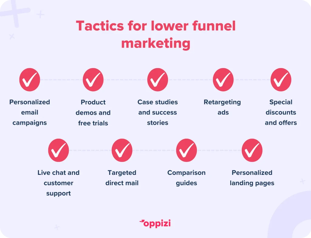 Tactics for lower funnel marketingPersonalized email campaignsProduct demos and free trialsCase studies and success storiesRetargeting adsSpecial discounts and offersLive chat and customer supportTargeted direct mailComparison guidesPersonalized landing pages