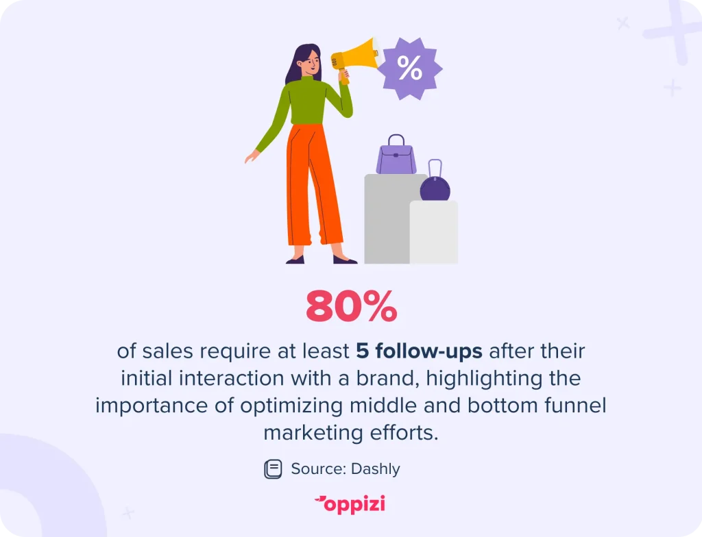 80% of sales require at least 5 follow-ups after their initial interaction with a brand, highlighting the importance of optimizing middle and bottom funnel marketing efforts.Source: Dashly