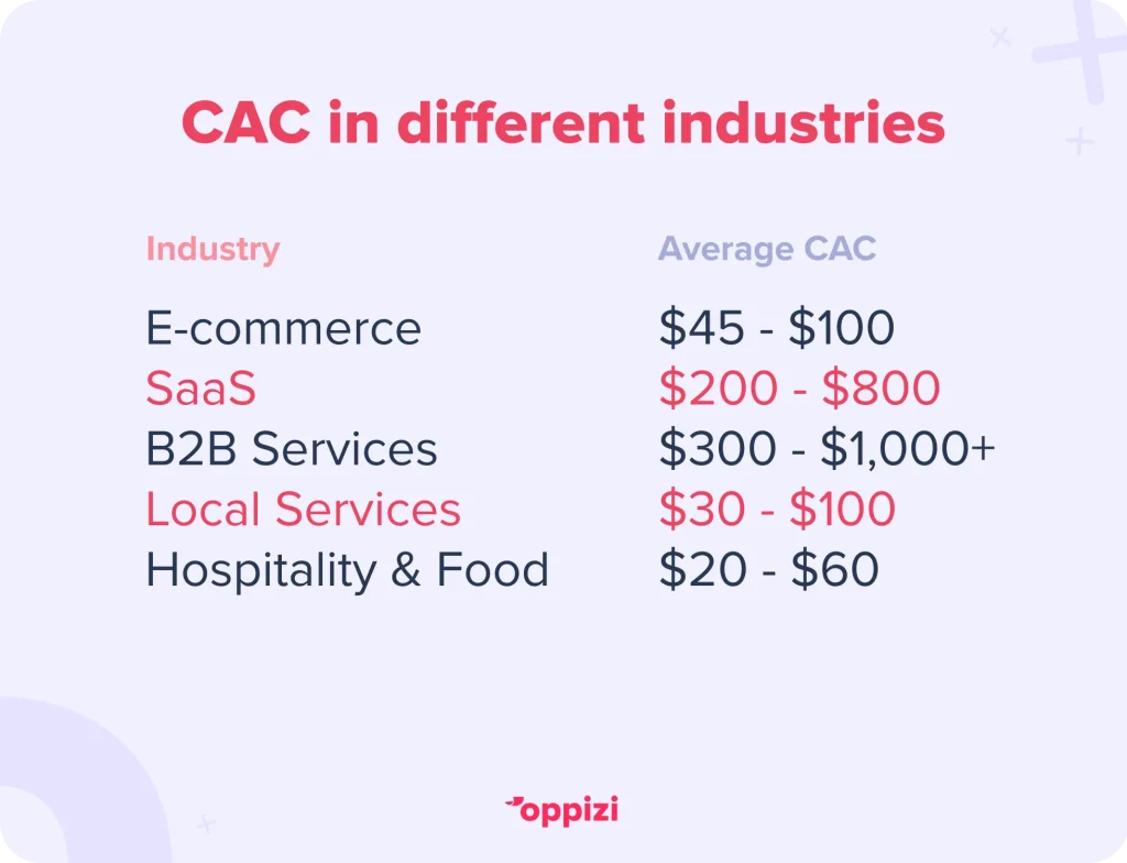 customer acquisition cost in different industries CAC stat