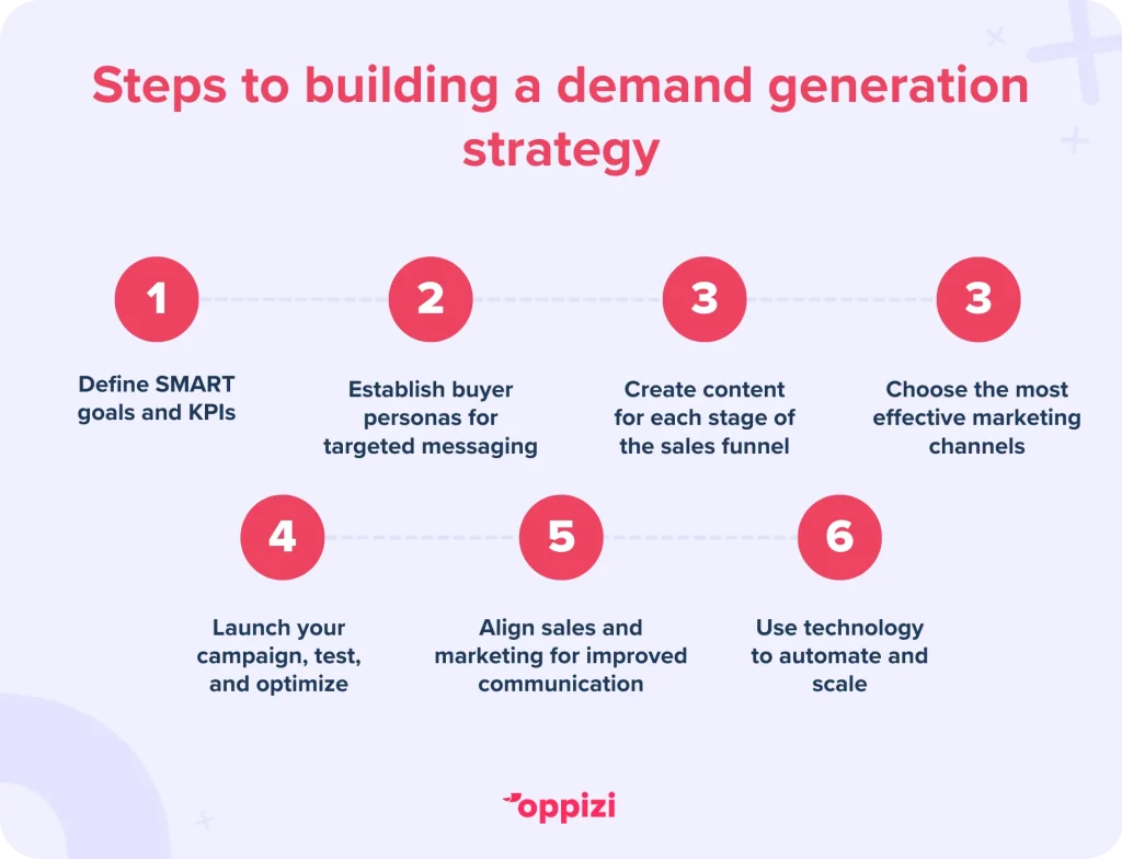 Pasos para crear una estrategia de generación de demandaDefina objetivos SMART e indicadores clave de rendimientoEstablezca buyer personas para mensajes específicosCree contenido para cada etapa del embudo de ventasElija los canales de marketing más eficacesLance su campaña, pruébela y optimícelaAlinee las ventas y el marketing para mejorar la comunicaciónUtilice la tecnología para automatizar y escalar