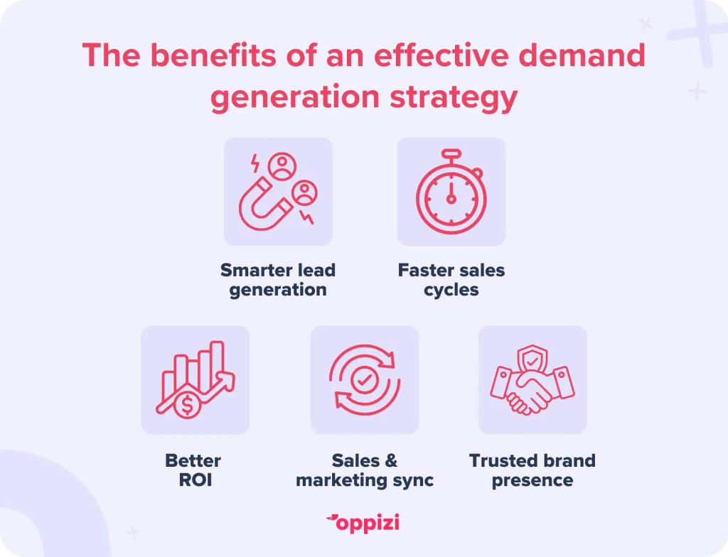 Ventajas de una estrategia eficaz de generación de demanda1. Generación de prospectos más inteligente2. Ciclos de ventas más rápidos3. Mejor ROI4. Sincronización de ventas y marketing5. Presencia de marca de confianza