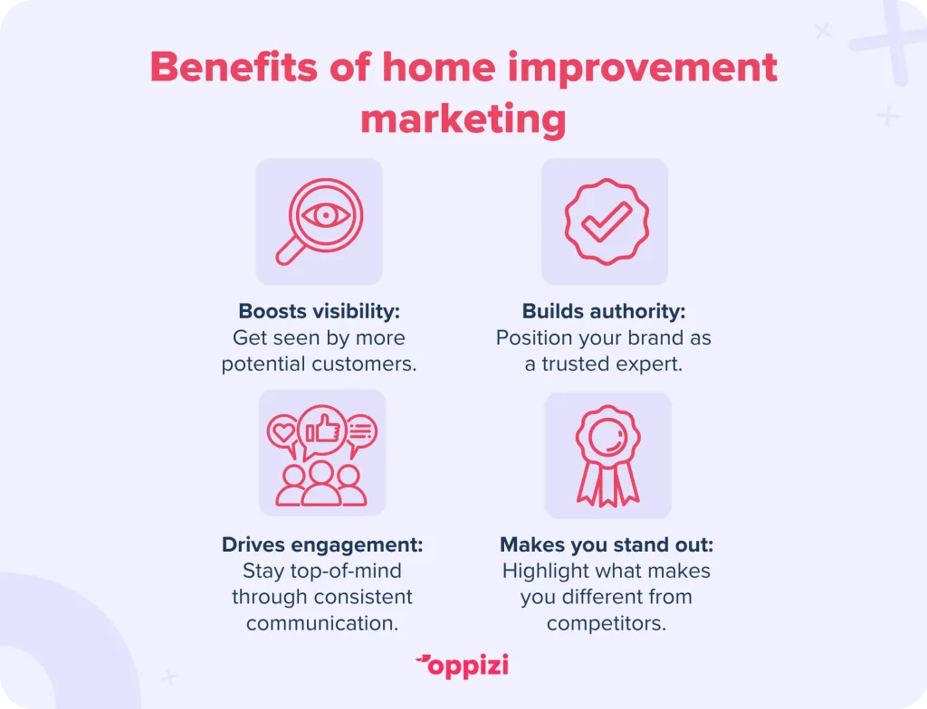 Benefits of home improvement marketingBoosts visibility: Get seen by more potential customers.Builds authority: Position your brand as a trusted expert.Drives engagement: Stay top-of-mind through consistent communication.Makes you stand out: Highlight what makes you different from competitors.
