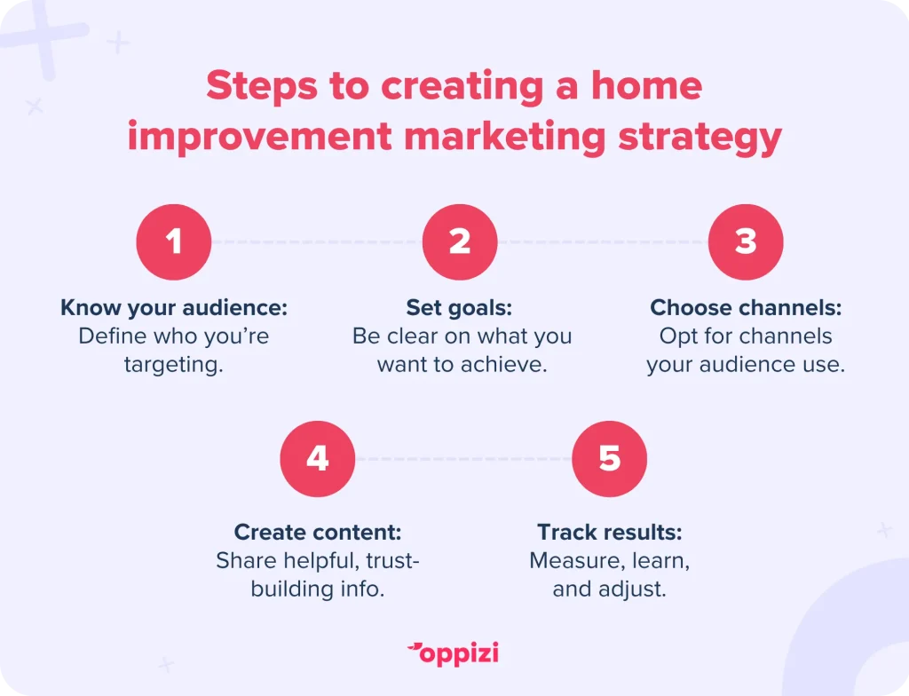 Steps to creating a home improvement marketing strategyKnow your audience: Define who you’re targeting.Set goals: Be clear on what you want to achieve.Choose channels: Opt for channels your audience uses.Create content: Share helpful, trust-building info.Track results: Measure, learn, and adjust.