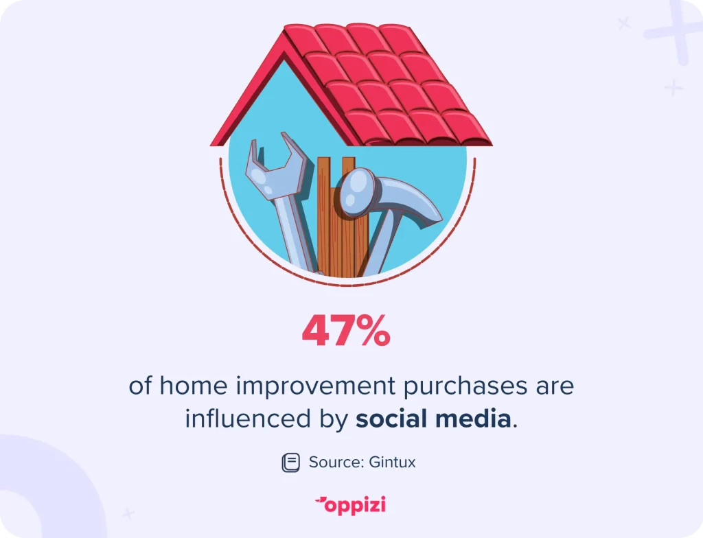 47% of home improvement purchases are influenced by social media.
Source: Gintux