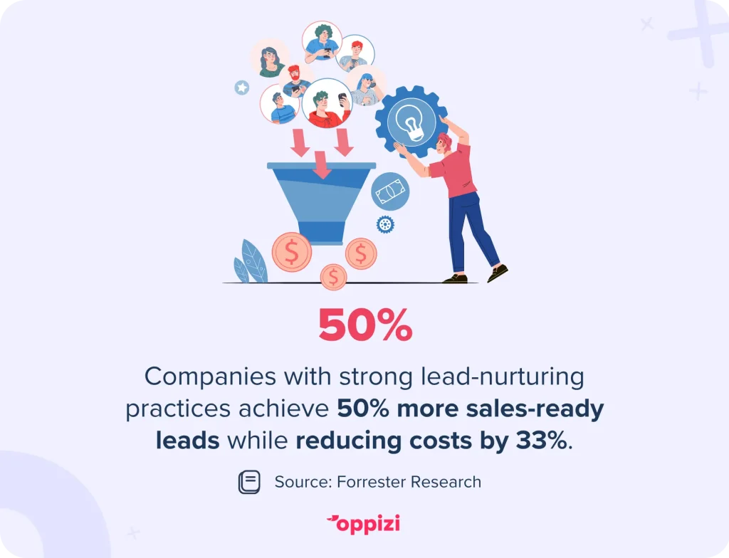 Companies with strong lead-nurturing practices achieve 50% more sales-ready leads while reducing costs by 33%.Source: Forrester Research