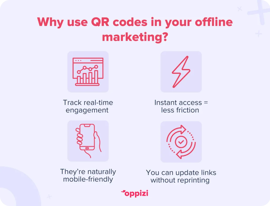 Why use QR codes in your offline marketing?
Track real-time engagement 
Instant access = less friction 
They’re naturally mobile-friendly
You can update links without reprinting 
