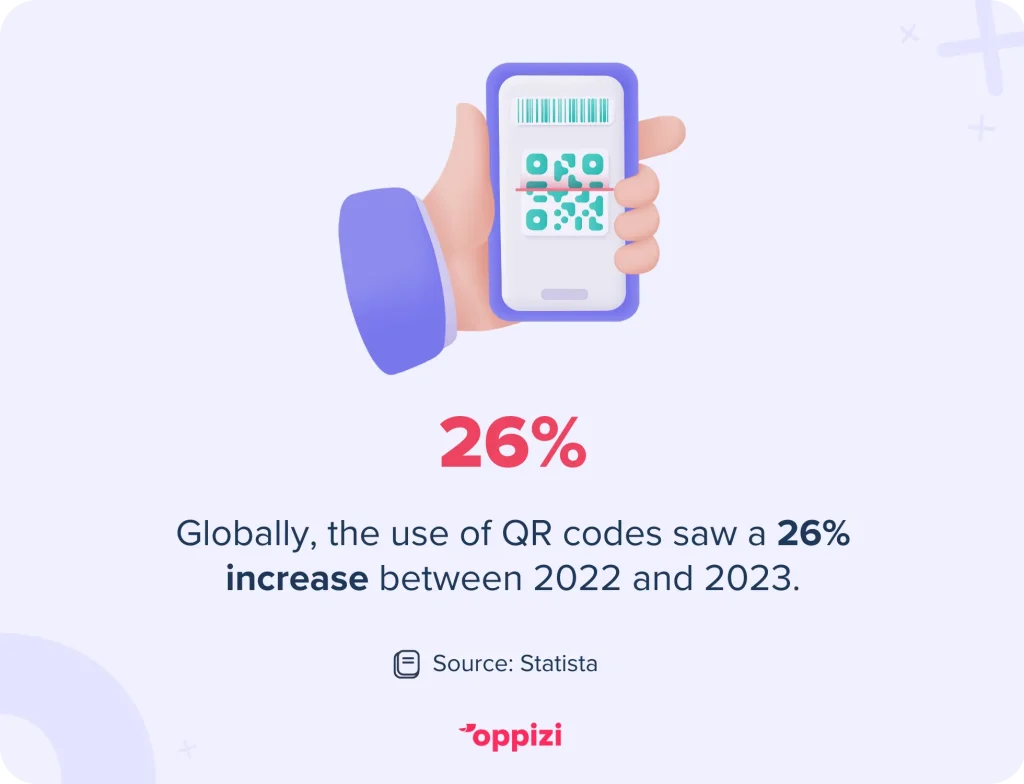 Globally, the use of QR codes saw a 26% increase between 2022 and 2023.
Source: Statista
