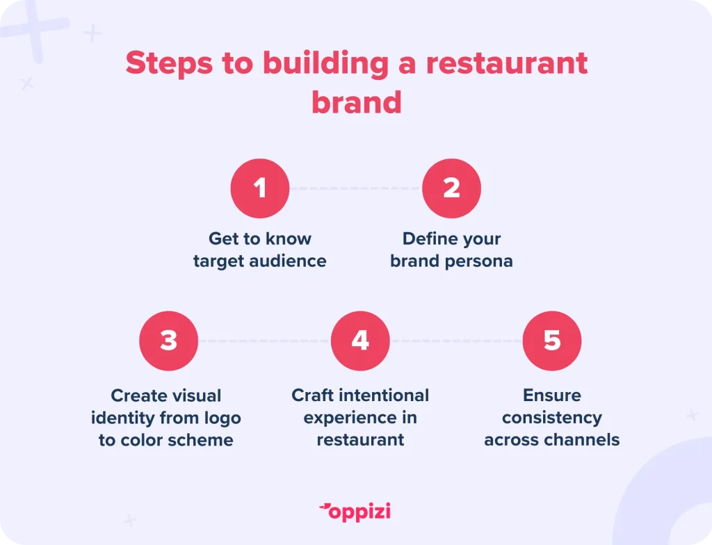 Steps to building a restaurant brandGet to know target audienceDefine brand personaCreate visual identity from logo to color schemeCraft intentional experience in restaurantEnsure consistency across channels