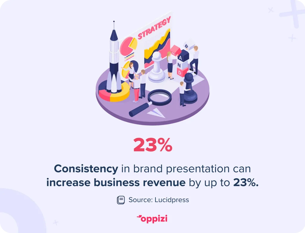 Consistency in brand presentation can increase businesses revenue by up to 23%Source: Lucidpress