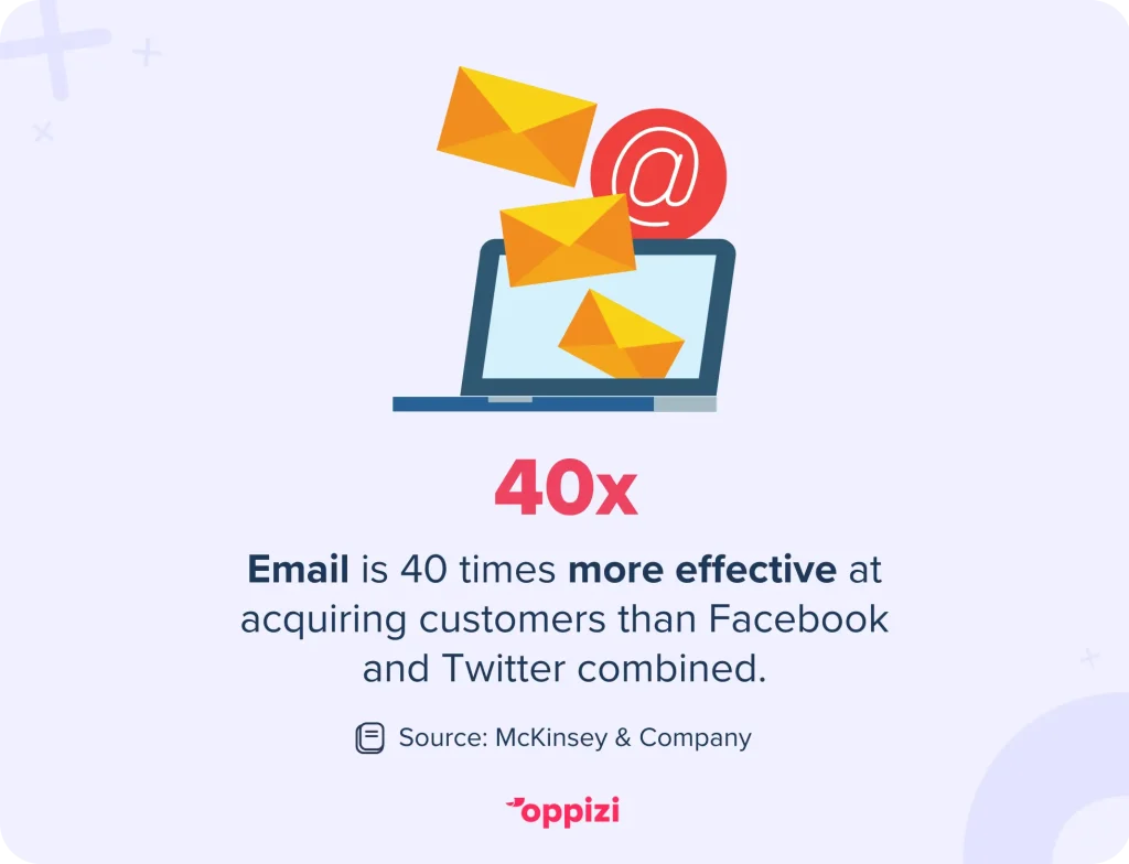 Email is 40 times more effective at acquiring customers than Facebook and Twitter combined.Source: McKinsey & Company