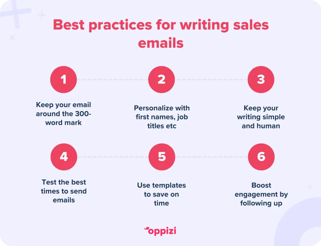 Best practices for writing sales emailsKeep your email around the 300-word markPersonalize with first names, job titles etcKeep your writing simple and humanTest the best times to send emailsUse templates to save on timeBoost engagement by following up