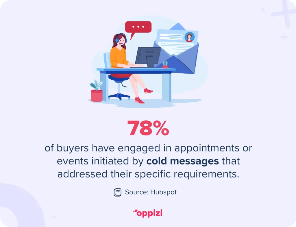 78% of buyers have engaged in appointments or events initiated by cold messages that addressed their specific requirements.Source: Hubspot