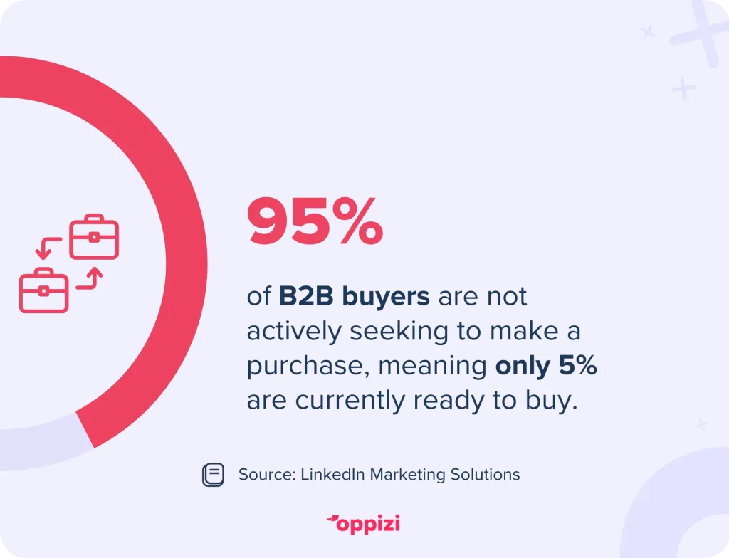 Currently, 95% of B2B buyers are not actively seeking to make a purchase.Source: LinkedIn Marketing Solutions