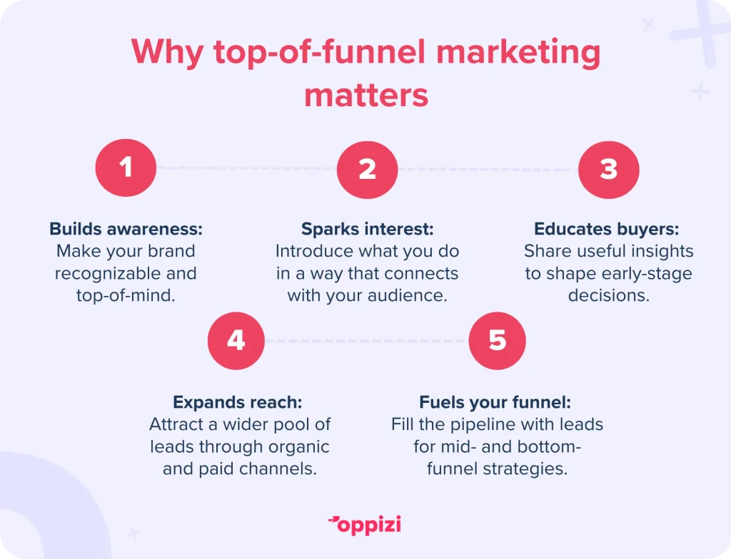Why top-of-funnel marketing mattersBuilds awareness: Make your brand recognizable and top-of-mind.Sparks interest: Introduce what you do in a way that connects with your audience.Educates buyers: Share useful insights to shape early-stage decisions.Expands reach: Attract a wider pool of potential leads through organic and paid channels.Fuels your funnel: Fill the pipeline with leads for your mid- and bottom-funnel strategies.