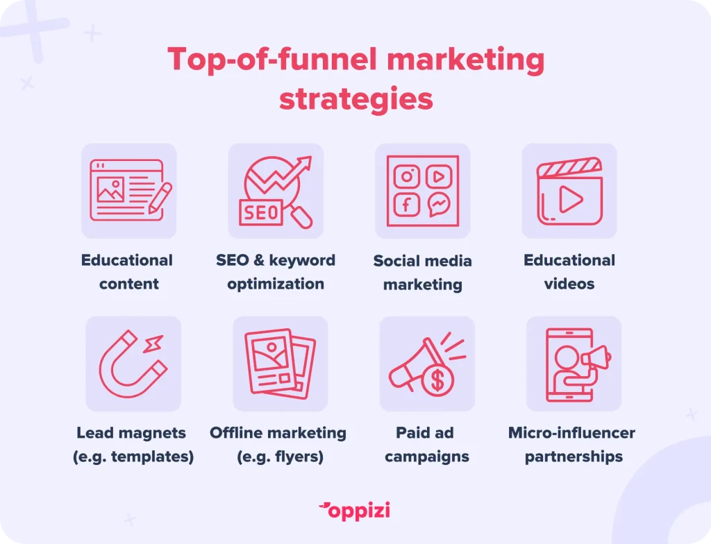 Top-of-funnel marketing strategies Long-form educational contentSEO & keyword optimizationSocial media marketingEducational videosLead magnets (e.g. templates, reports)Offline marketing (flyers, events, etc.)Paid ad campaignsMicro-influencer partnerships