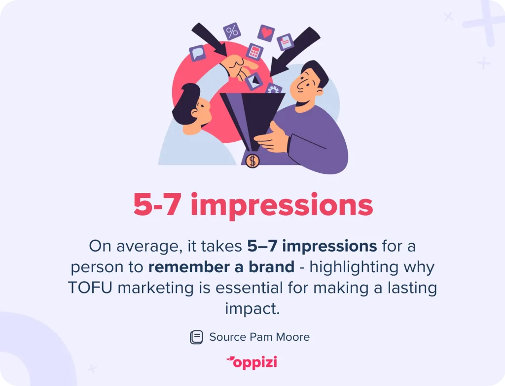 On average, it takes 5–7 impressions for a person to remember a brand - highlighting why consistent top-of-funnel marketing is essential for making a lasting impact.Source: Pam Moore
