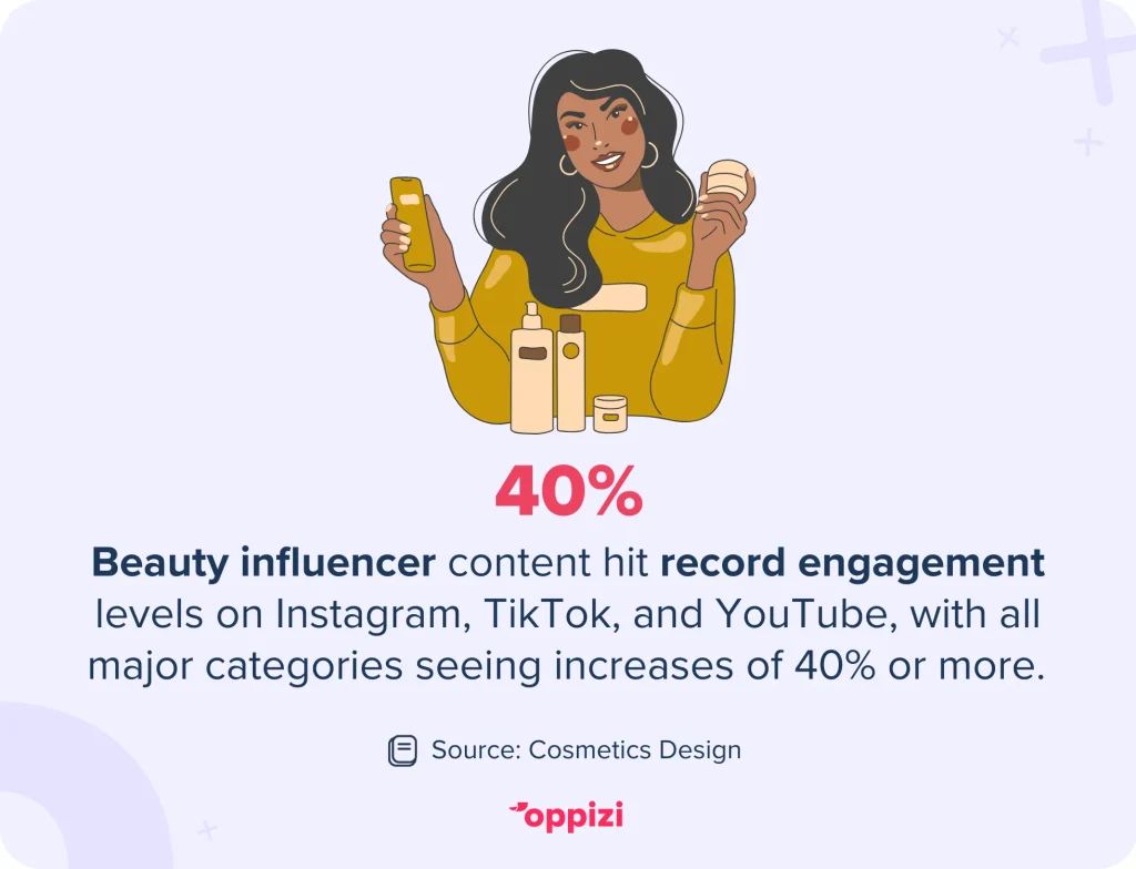 beauty influencer content marketing stat