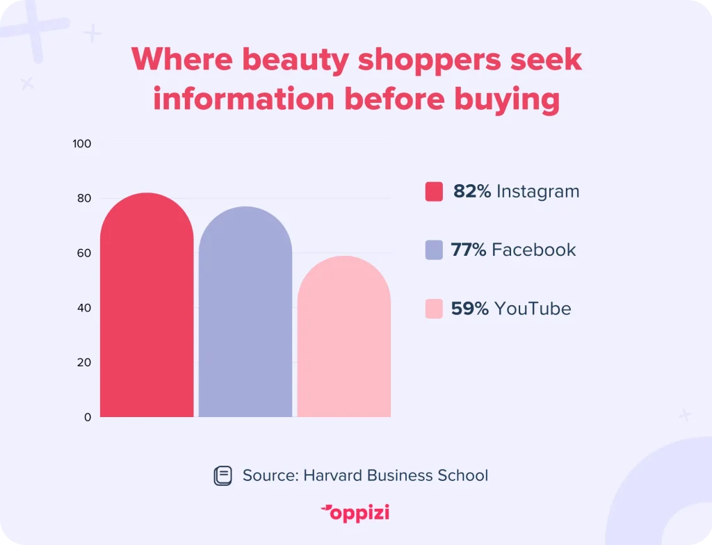 beauty consumers stat social media