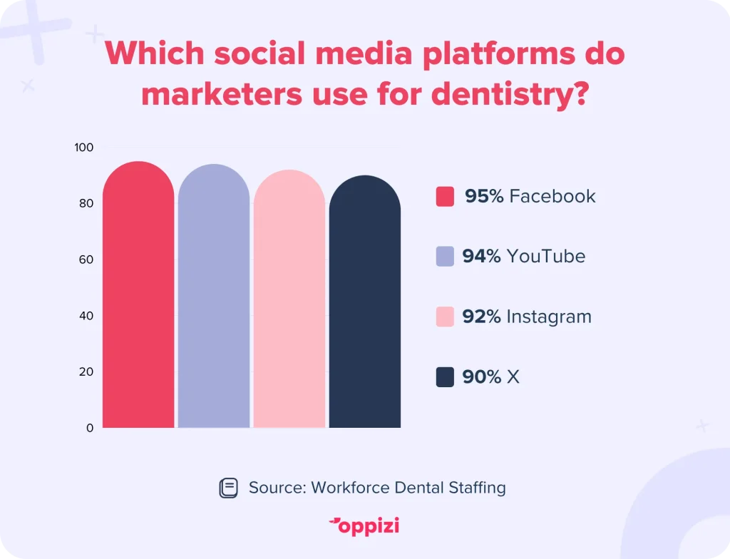 social media dentistry stat