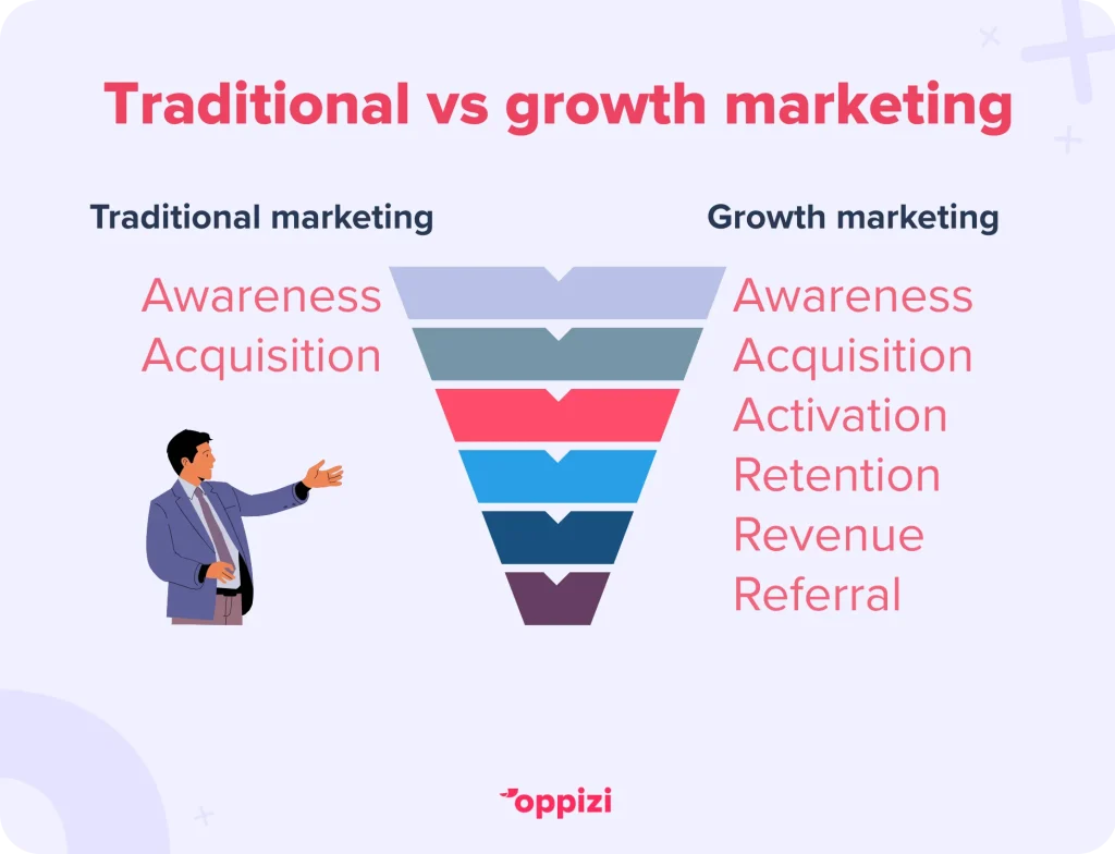 marketing tradicional frente a marketing de crecimiento