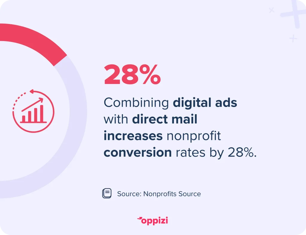 digital ads with direct mail conversion rate stat