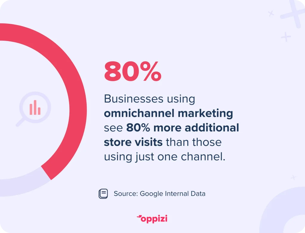 omnichannel marketing statistic