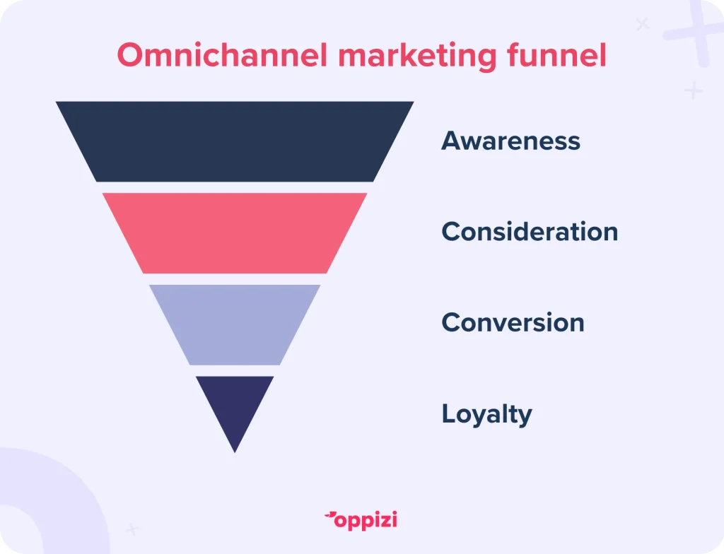 omnichannel marketing funnel
