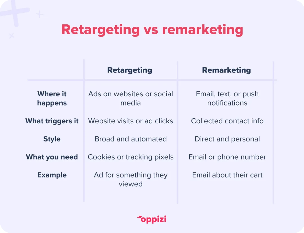 retargeting vs remarketing