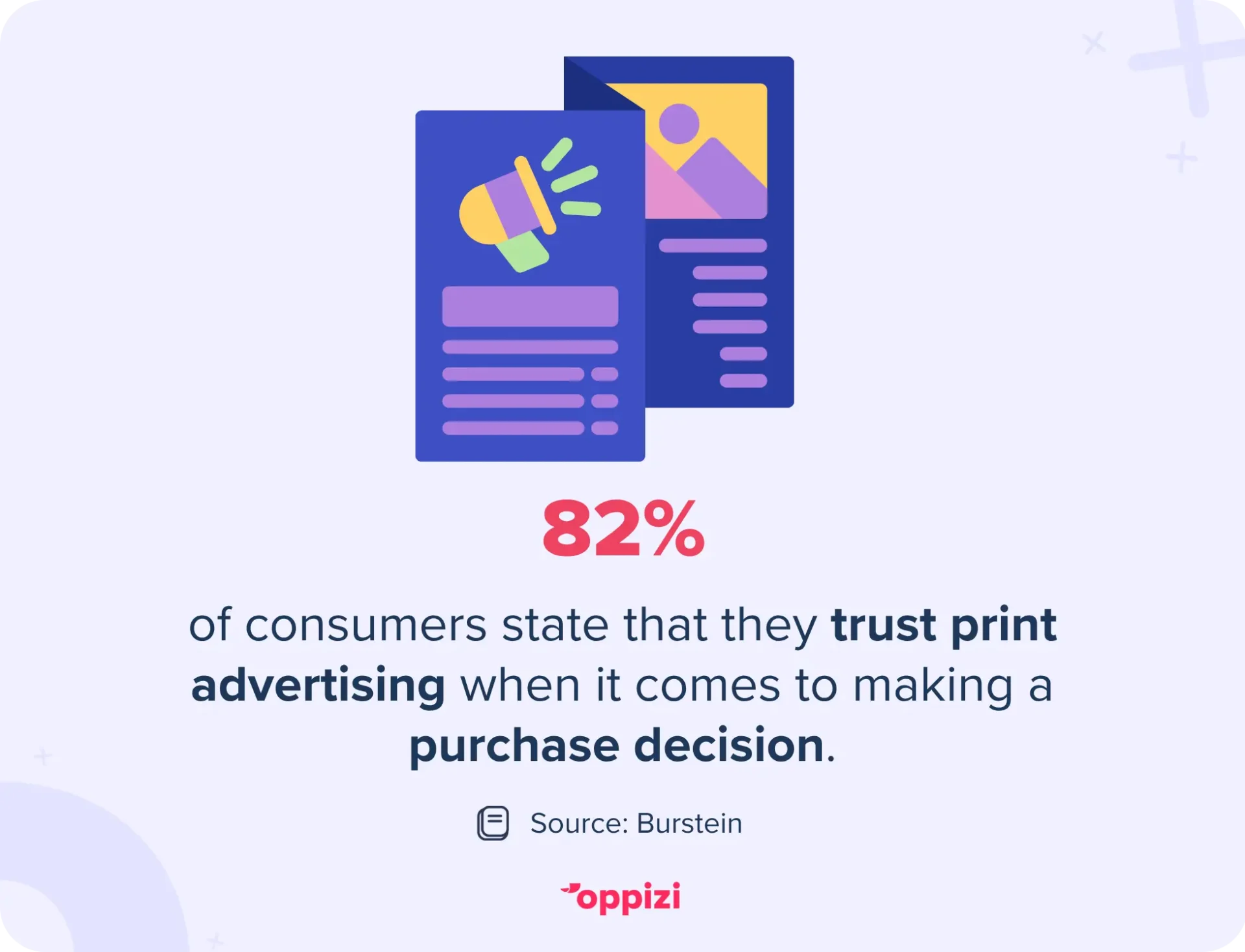 82% of consumers state that they trust print advertising when it comes to making a purchase decision.
Source: Burstein
