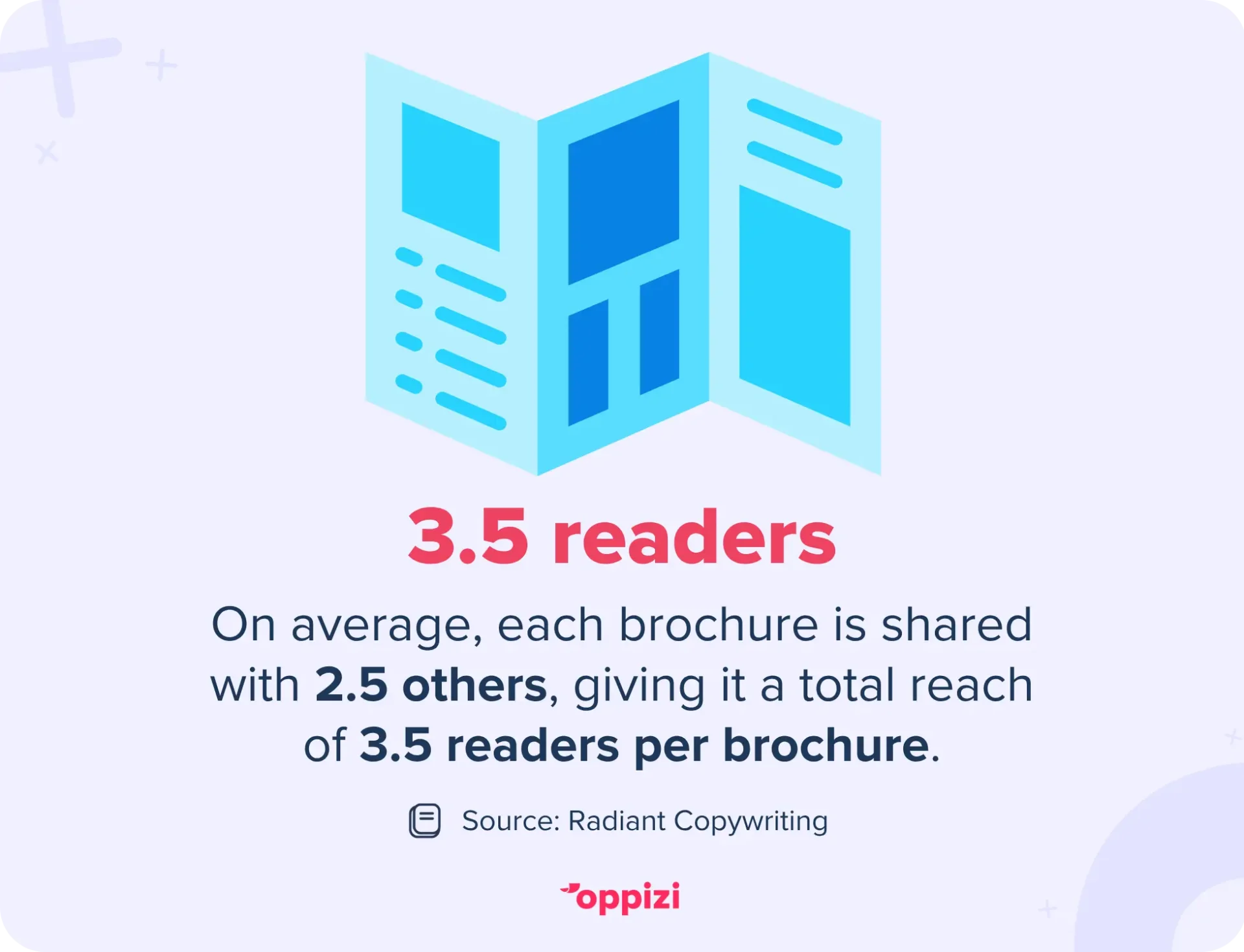 On average, each brochure is shared with 2.5 others, giving it a total reach of 3.5 readers per brochure.
Source: Radiant Copywriting
