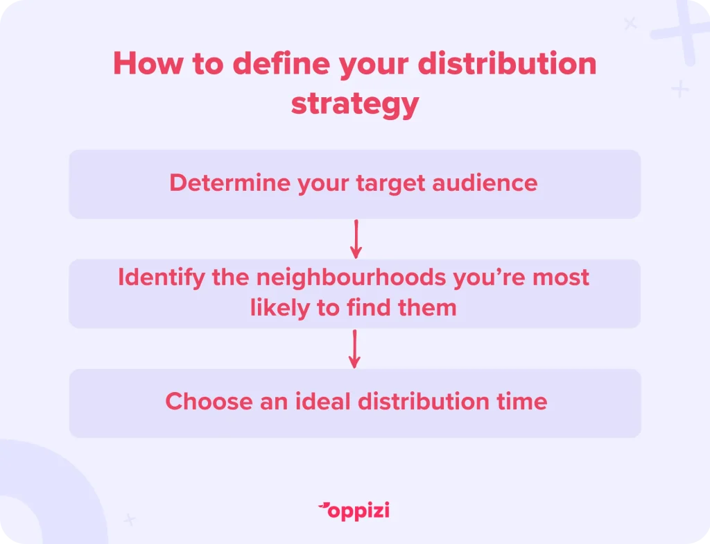 How to define your distribution strategyDetermine your target audienceIdentify the neighbourhoods you’re most likely to find themChoose an ideal distribution time