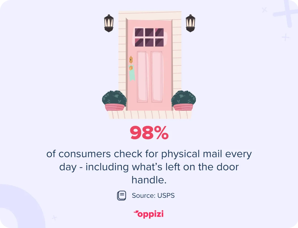 98% of consumers check for physical mail every day - including what’s left on the door handle.Source: USPS