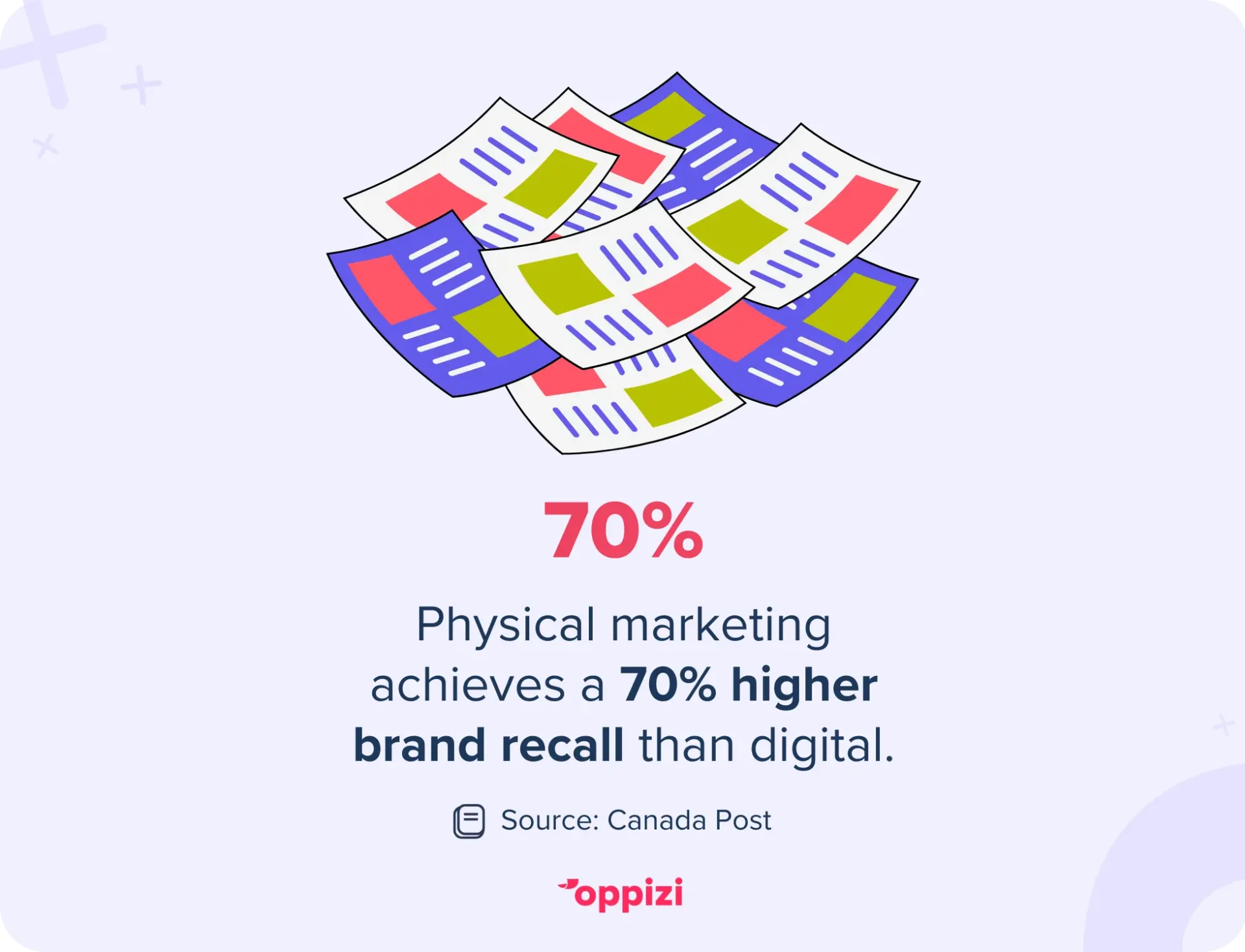 Physical marketing achieves a 70% higher brand recall than digital.Source: Canada Post