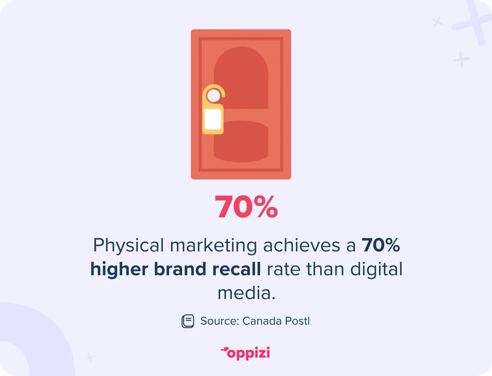 Physical marketing achieves a 70% higher brand recall rate than digital media.Source: Canada Post