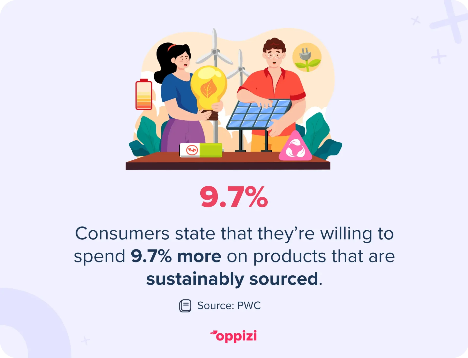 Consumers state that they’re willing to spend 9.7% more on products that are sustainably sourced.Source: PWC