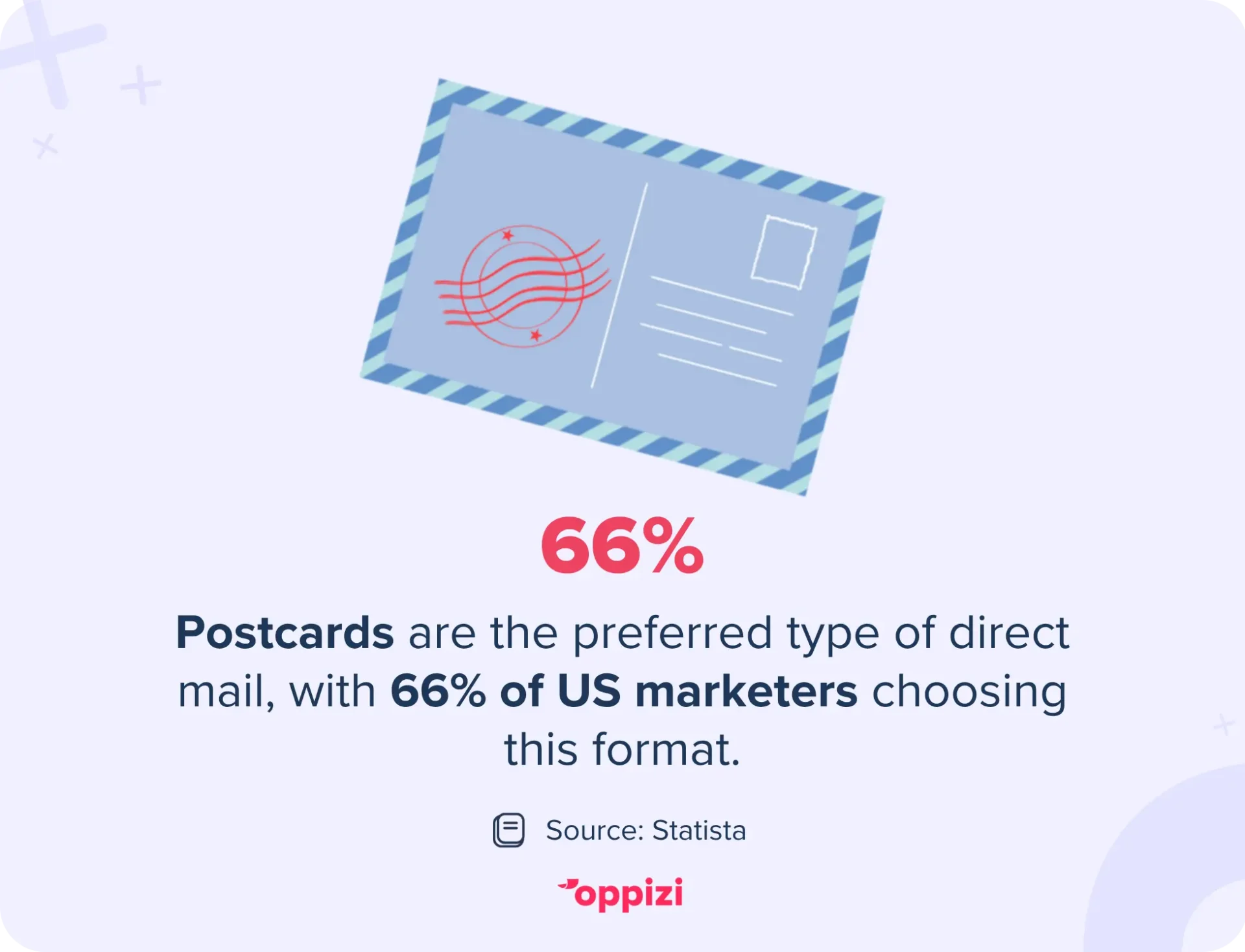 Postcards are the preferred type of direct mail, with 66% of US marketers choosing this format.
Source: Statista
