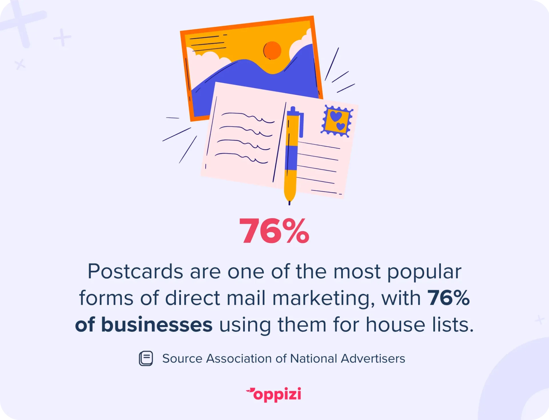 Postcards are one of the most popular forms of direct mail marketing, with 76% of businesses using them for house lists.
Source: Association of National Advertisers
