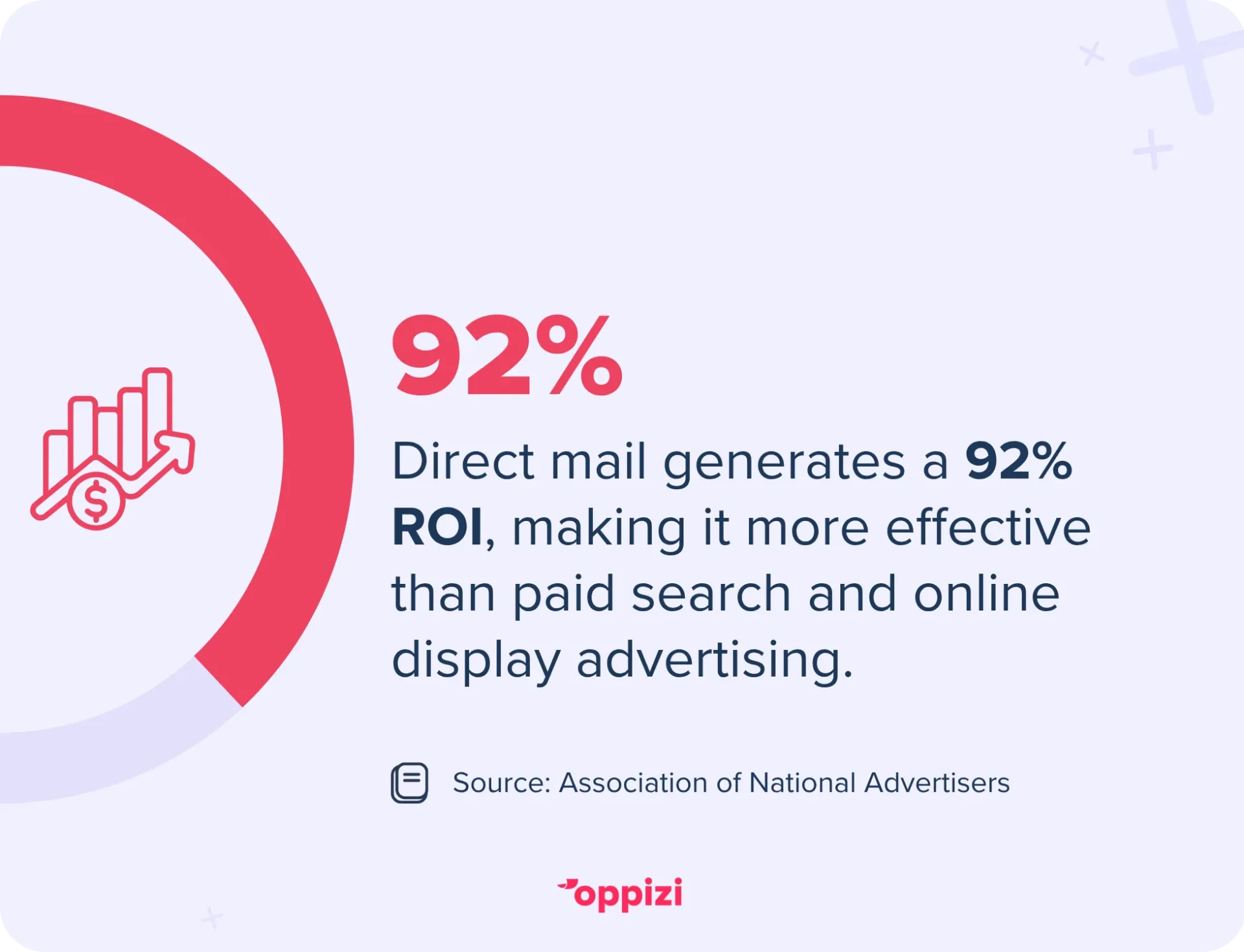 Direct mail generates a 92% ROI, making it more effective than paid search and online display advertising.
Source: Association of National Advertisers

