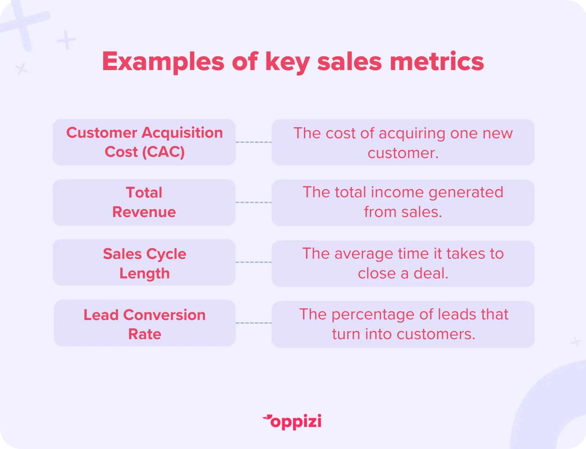 Examples of key sales metricsCustomer Acquisition Cost (CAC): The cost of acquiring one new customer.Total Revenue: The total income generated from sales.Sales Cycle Length: The average time it takes to close a deal.Lead Conversion Rate: The percentage of leads that turn into customers.