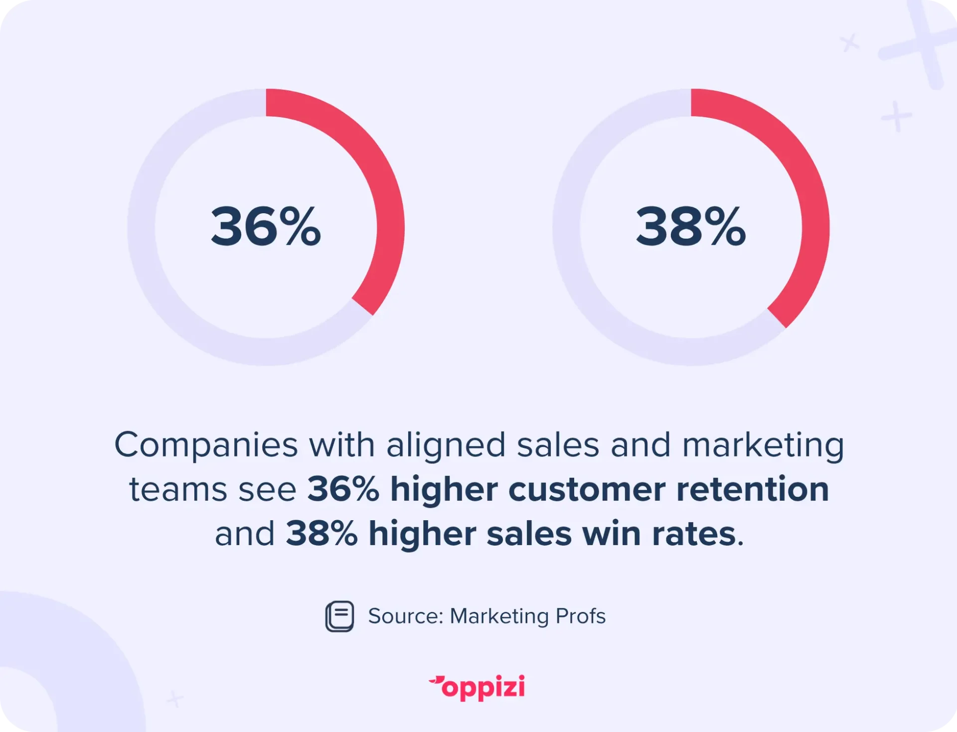 Companies with aligned sales and marketing teams see 36% higher customer retention and 38% higher sales win rates.Source: Marketing Profs