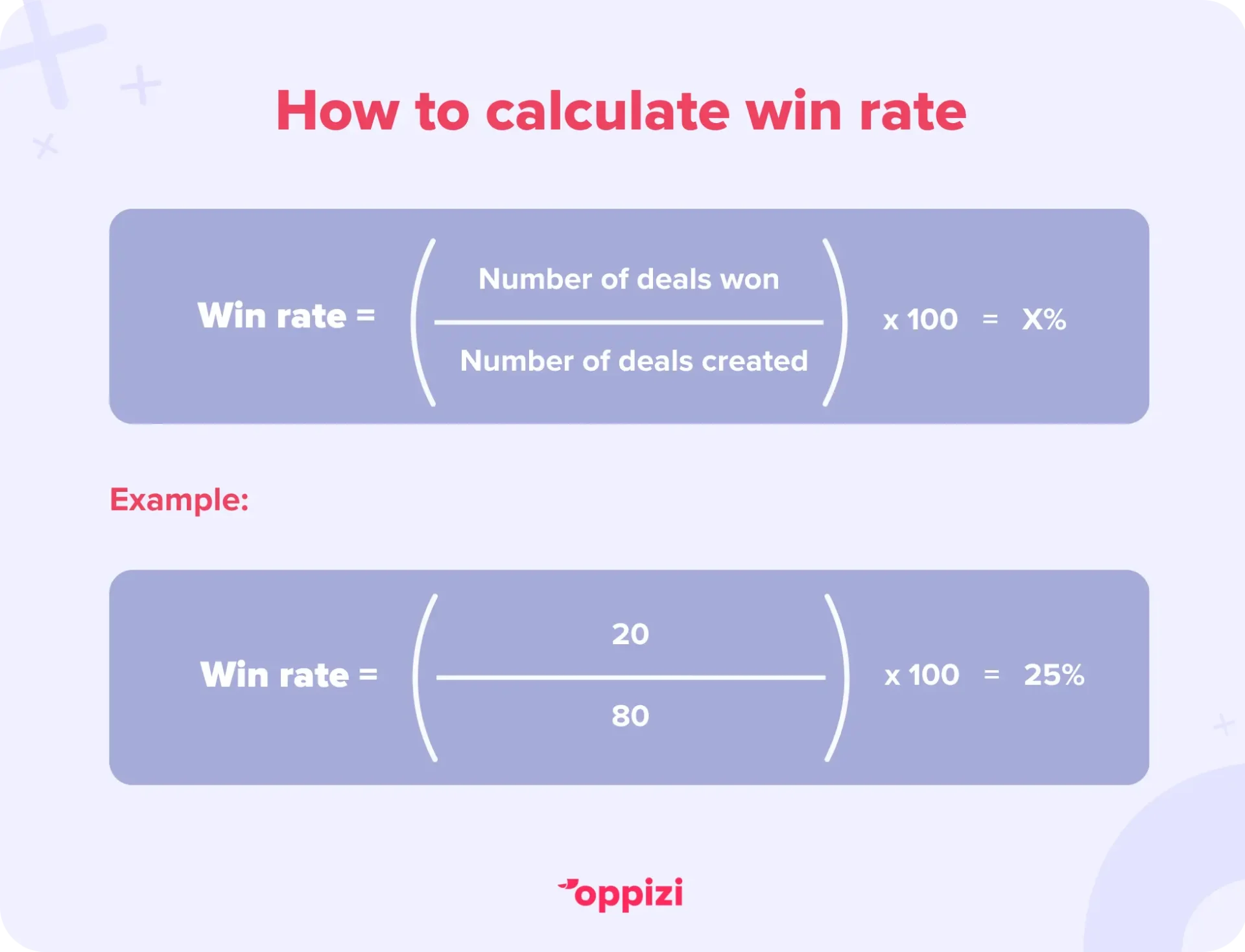 How to calculate Win Rate(Number of Deals Won ÷ Number of Deals Created) ×100(20 ÷ 80) × 100 = 25% win rate.