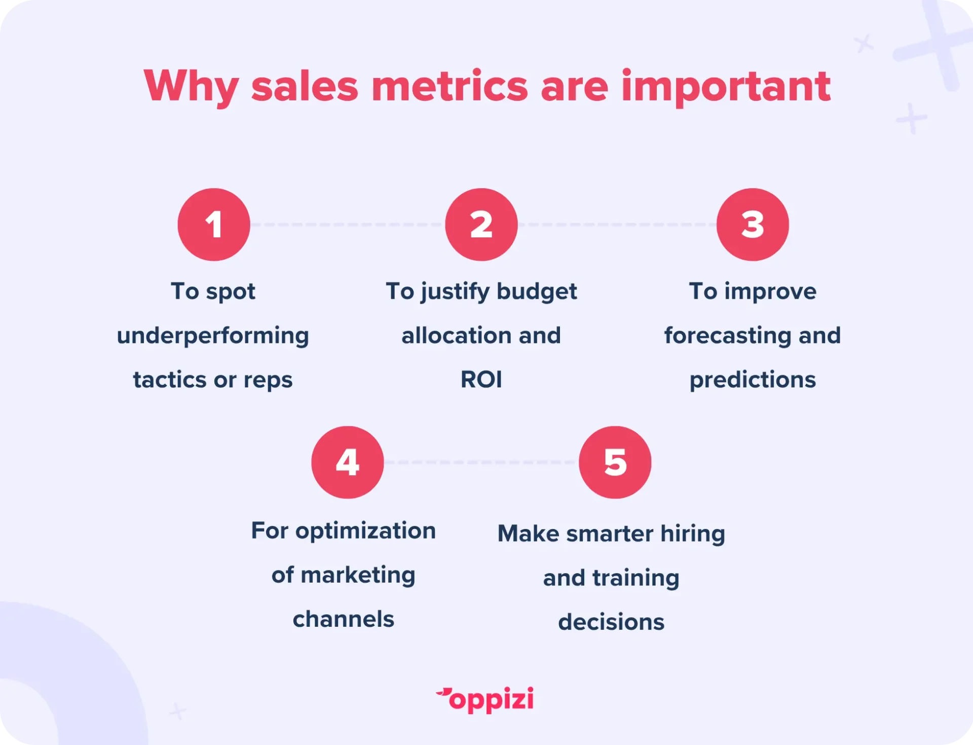 Why sales metrics are importantTo spot underperforming tactics or repsTo justify budget allocation and ROIImprove forecastingOptimization of marketing channelsMake smarter hiring and training decisions
